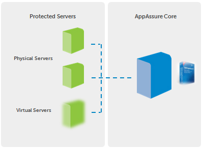 AppAssure software is loaded on any Windows-based server to create the AppAssure Core server