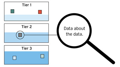 Fluid Data Architecture