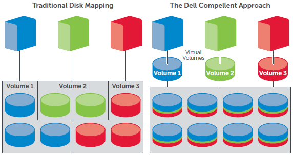 Make all physical disk space available to all volumes from a single shared storage pool.