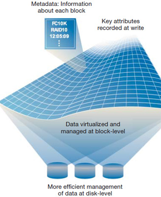 Dynamic Block Architecture: Data Progression utilizes the "metadata" to enable intelligent migration for Fast Track.