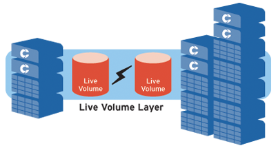 Live Volume: Dynamic business continuity