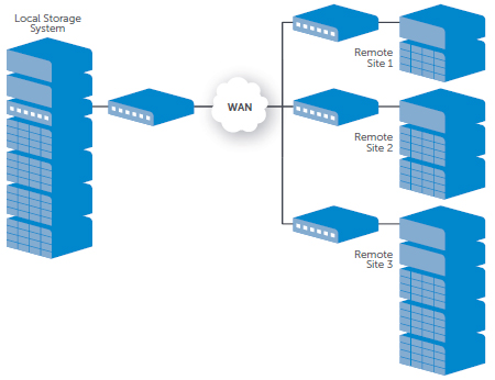 Multi-site replication without the need for matching configurations.