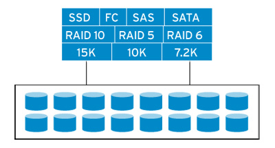 True storage virtualization pools storage across all disk types, speeds and RAID levels.