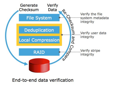 End to end data verification