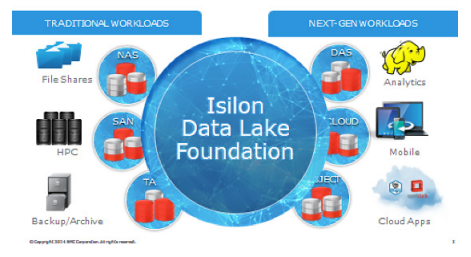 data lake foundation