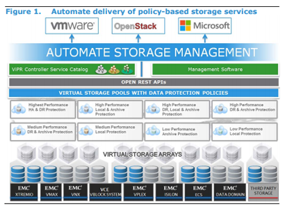 automate storage management