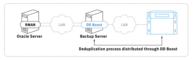 Oracle backup solution