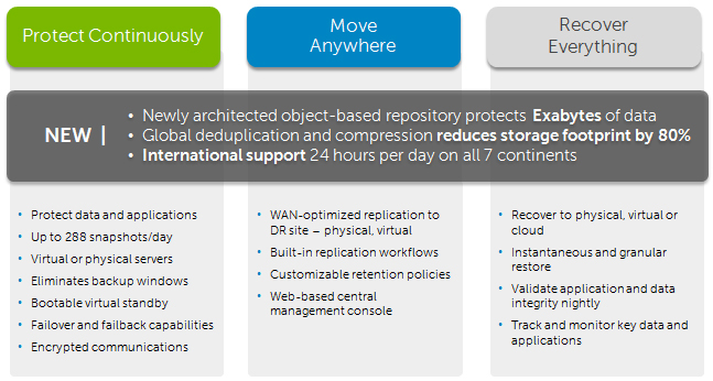 AppAssure 5 Beyond Backup