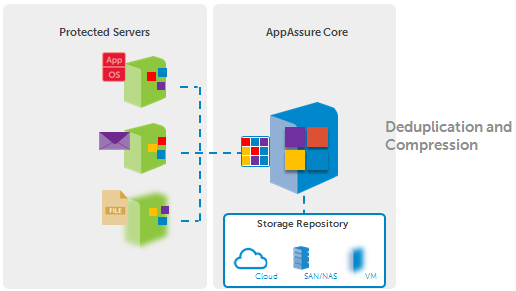 Integrated global deduplication and compression