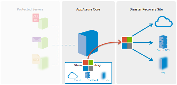 Disaster Recovery