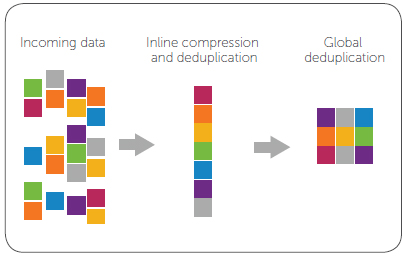 Global Data Deduplication uses far less data storage