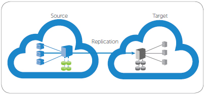 Replication process includes government-grade encryption