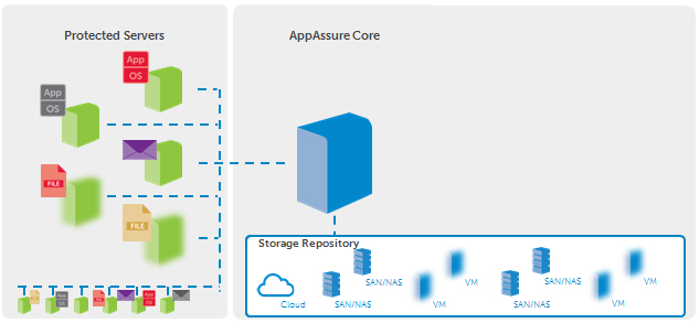 Scalable Architecture