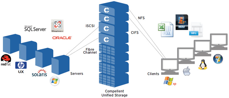 Compellent zNAS Deployment