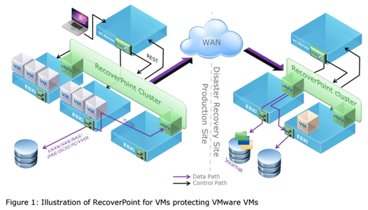 recoverpoint for vmw protecting vmware vms