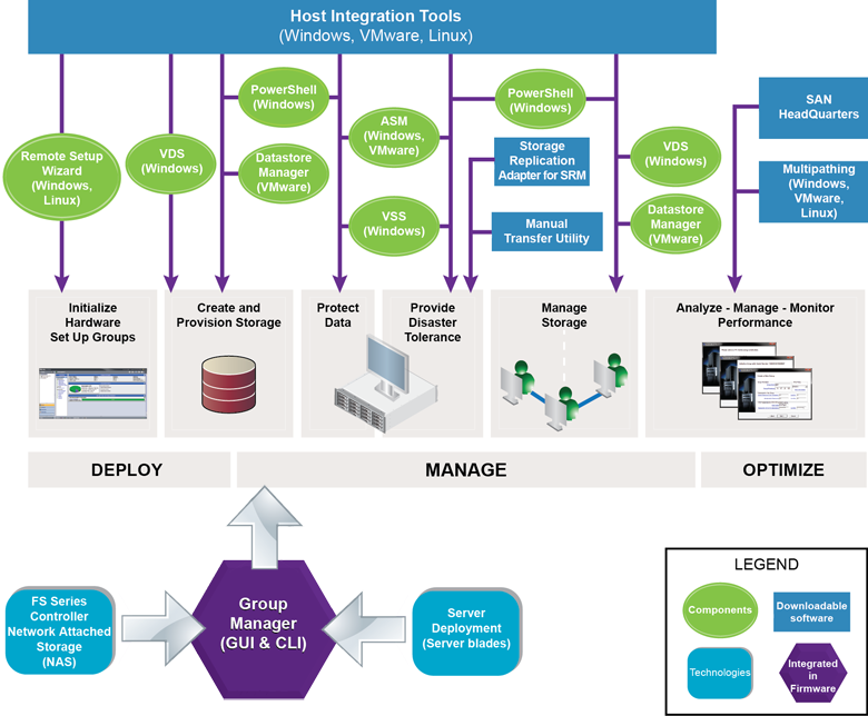 The EqualLogic product overview shows how each EqualLogic software module integrates