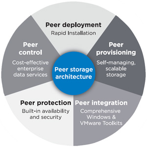 Peer Circle