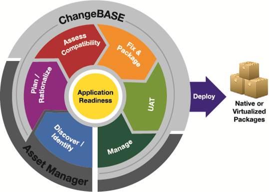 Application Readiness