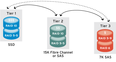 Data Progression: Automated tiered storage