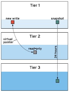 Data is written to Tier 1, yet snapshots