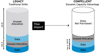 Dynamic Capacity: thin provisioning