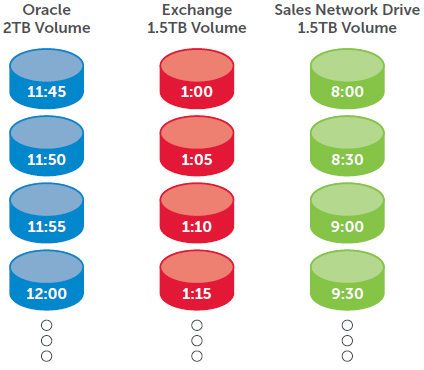 Create Replays at the frequency required for your business without traditional scaling limitations.