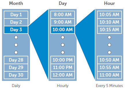 Nested Replay schedules deliver continuous protection.