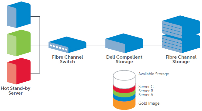 Optimize boot from SAN images by only storing the minor differences between servers using Data Instant Replay.