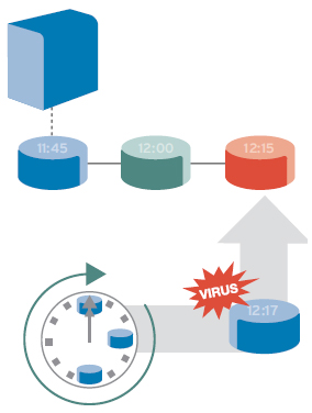 Dell Compellent Data Instant Replay