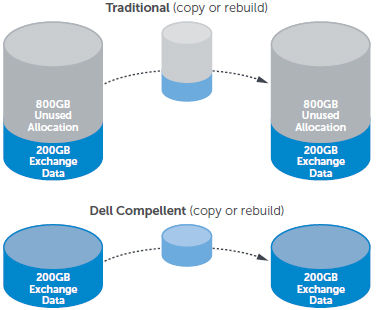 Volumes only contain real data, accelerating performance across a wide range of activities.