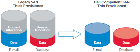 Transform legacy storage data into thin provisioned volumes.