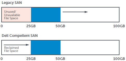 Reclaim available space in Windows environments.