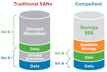 Thin Provisioning: Fast Track only places active, written data on the outer tracks, leaving more capacity for real data.