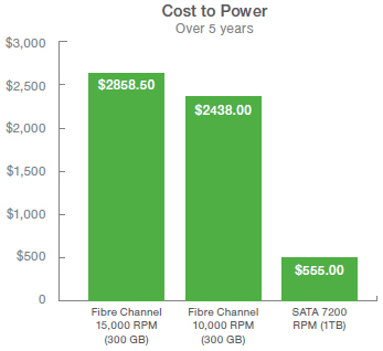 Reduce the Cost of Inactive Data: Storing inactive data on the inner tracks of lower-cost drives dramatically reduces power consumption.