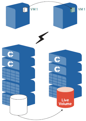 Virtualized storage follows virtualized servers