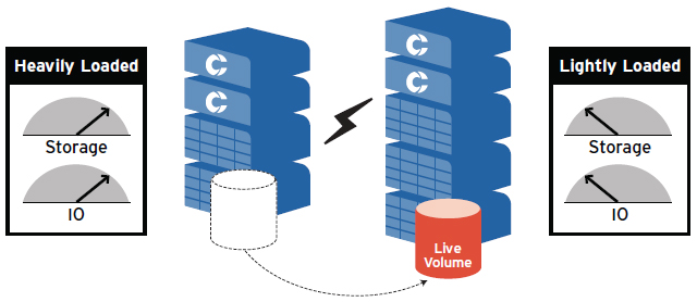 On-Demand workload distribution