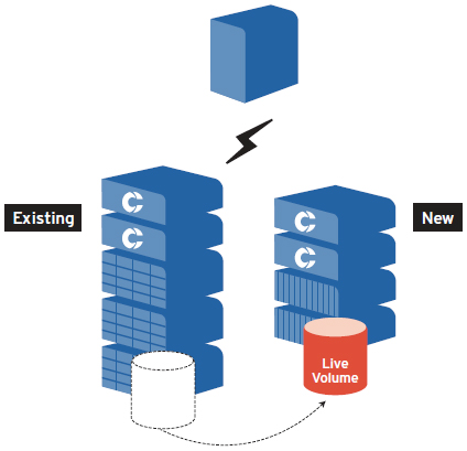 Non-Disruptive system migration