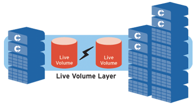 Dell Compellent Live Volume