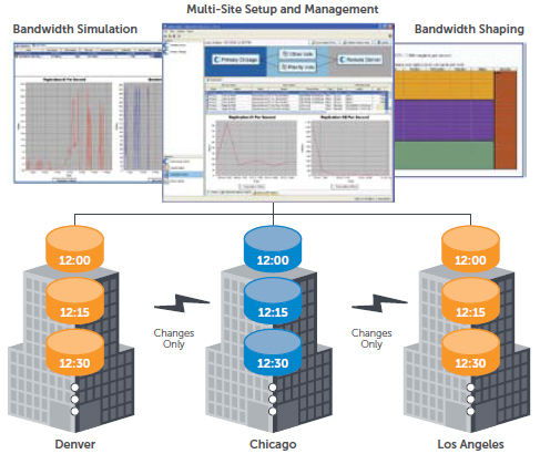 Quickly implement replication configurations that were previously too complex or time-consuming.