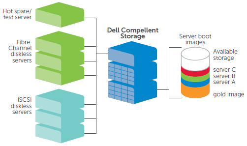 Dramatically reduce the cost of owning, operating and managing every server attached to your SAN