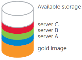 Space-efficient snapshots require minimal incremental space for each additional server boot image.