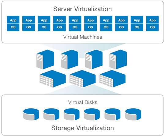Data Center Virtualization: Create an automated data center with virtual servers and virtual storage.