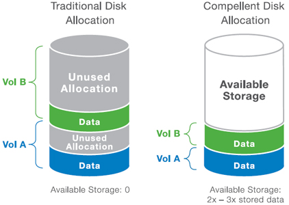 Improve Utilization: Thin Provisioning extends the scalability