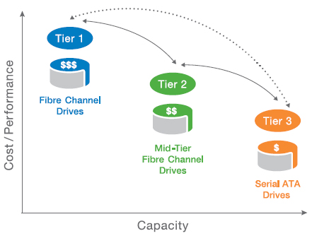 Spend Less to Store More: Automatically store inactive data on lower-cost drives.