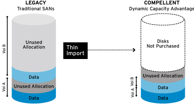 Dell Compellent Dynamic Capacity