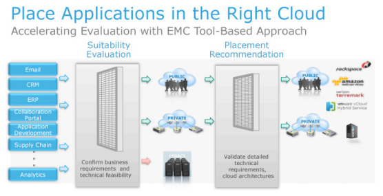 place apps in the right cloud