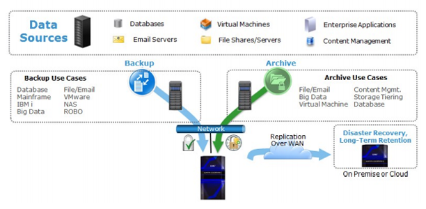 High speed scalable deduplication