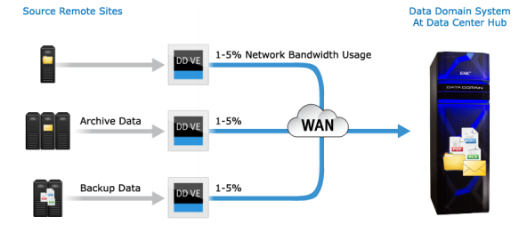 Scalable disaster recovery