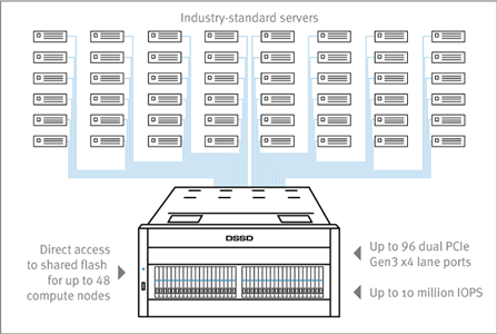 DSSD D5 Solution diagram