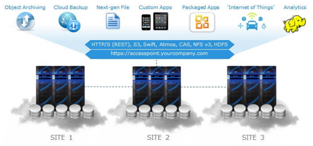 Object storage platform